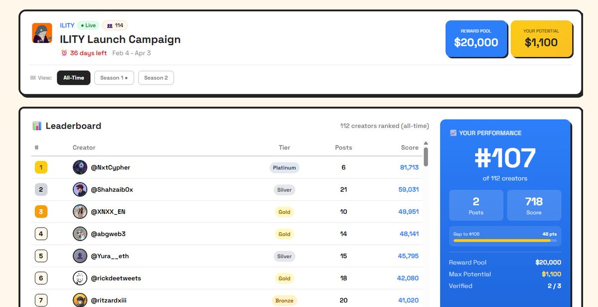 Stumbled into <a href="/ILITY_xyz/">ILITY</a> Launch Campaign and it's low-key printing alpha!!!   

$20,000 reward pool, 36 days (Feb 4 – Apr 3), only 112 creators ranked so far. 
- I'm sitting at #107. Top dogs already at 80K+ scores, but consistency clearly pays.  
- Post normally → get scored on