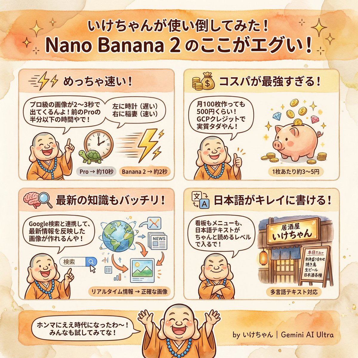 Geminiの画像生成が昨日アプデされたんやけど、 使ってみたら正直ビビった。

「Nano Banana 2」っていう新モデル。

何がヤバいかって言うと、

① めっちゃ速い → プロ級の画像が2〜3秒で出てくる。 前は10秒くらいかかってたのに。

② コスパがおかしい → 月100枚作っても約500円。