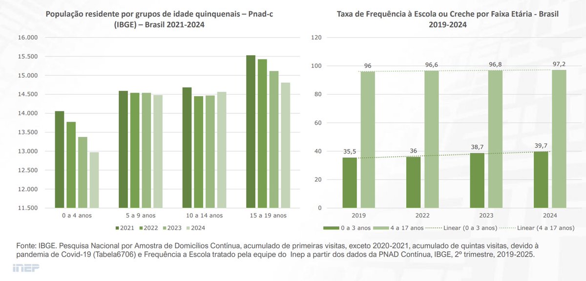 jhonatanalmada's tweet photo. Censo Escolar 2025

Comento os resultados do Censo Escolar 2025 divulgados pelo Inep.

1. Salta aos olhos que os dados de matrículas estão refletindo a mudança demográfica brasileiro, menos nascimentos, menos crianças, menos jovens. Daqui a pouco tempo seremos obrigados a dar outros destinos às escolas que demoramos tanto a construir.
