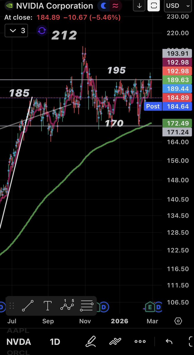 ABD Yönetimi’nin desteğiyle 7 aydır envai çeşit manipülasyonla $170-195 bandında tutarak dünyanın her tarafından insanların parasını kitlemeye yemin ettikleri #Nvidia’da bugün son perdeyi sevdiniz mi?
Hissenin bilanço sonrası günlük performansı -%5.46! Tadını çıkarın!
