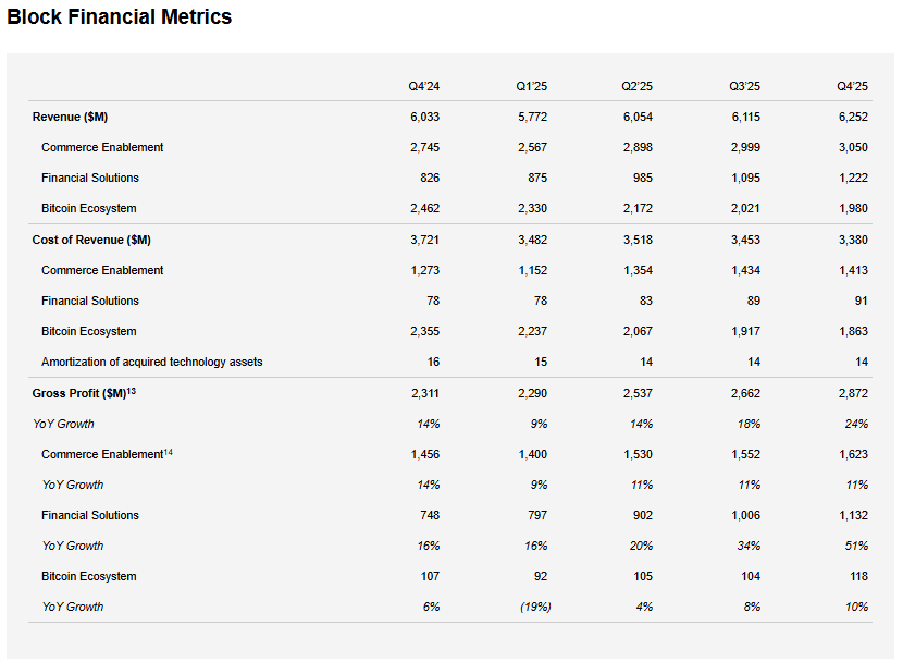 $XYZ Earnings:

- Total revenue: $6.252 billion
- GAAP diluted EPS: $0.19
- Adjusted diluted EPS: $0.65
- Cash App revenue: $3.902 billion for the quarter
- Square revenue: $2.193 billion for the quarter

"Today we shared a difficult decision with our team. We’re reducing Block