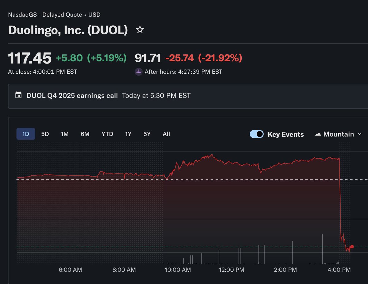 stonks_222's tweet photo. $DUOL -22% after earnings
The company just announced it will be making its AI-powered speaking practice accessible to Super Duolingo subscribers and allow free users to complete nearly all exercises by speaking. 
Does this make you bullish or bearish?
@alc2022 https://t.co/3SsjEa7NyO