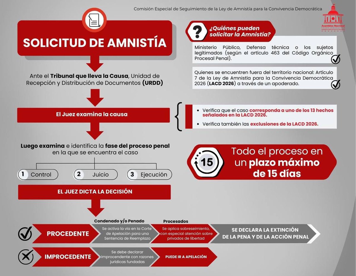 A una semana de aprobada la Ley de Amnistía para la Convivencia Democrática, a esta hora tenemos:
✅ Solicitudes recibidas: 7.461
✅ Personas beneficiadas a la fecha:
🔹 Privadas de libertad: 217
🔹 Con medidas cautelares: 3.934
Libertades plenas otorgadas: 4.151
<a href="/jaarreaza/">Jorge Arreaza M</a>