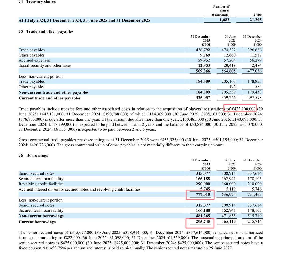 Latest documents filed in New York show that Manchester United have £777 million of borrowings, of which £295 million is due within one year, and owes £422 million in transfer fee instalments, of which £238 million is due within one year. #Glazernomics