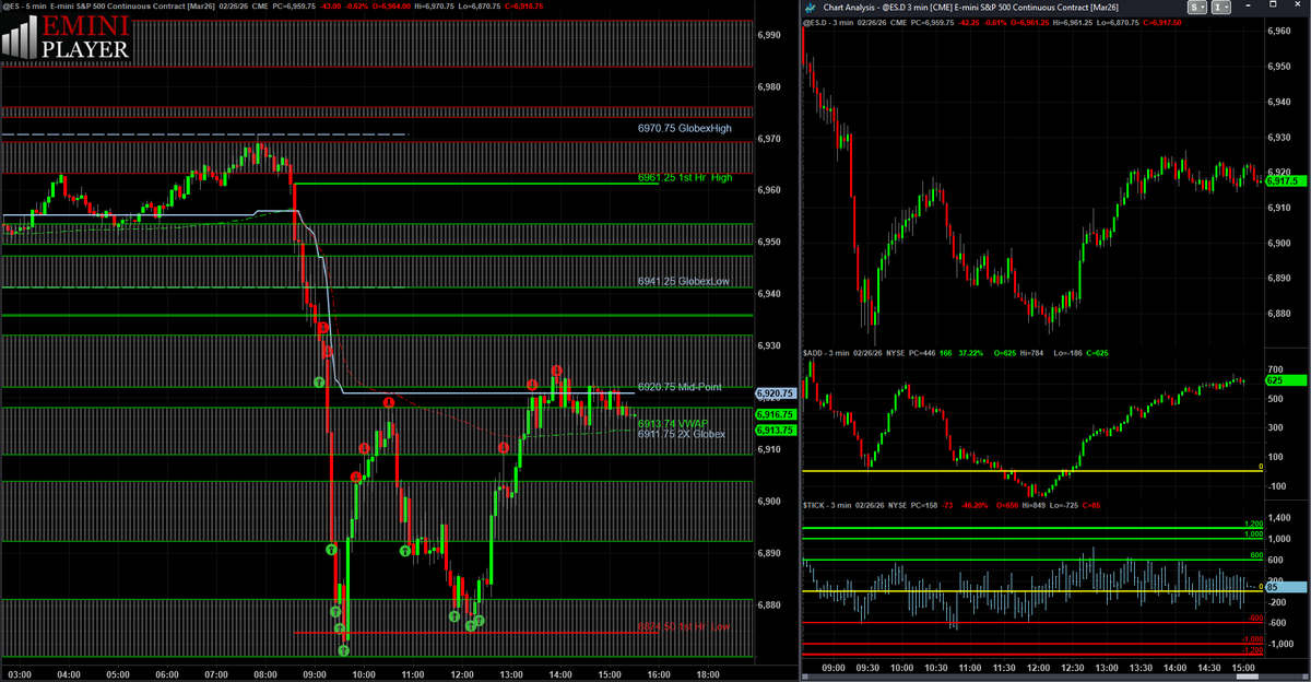 eminiplayer's tweet photo. Recording of the $ES_F Live Recap (Video Lesson) for Thursday 02/26/2026 has been posted.

$NQ_F 5-min chart with the @eminiplayer S/R Zones attached for review. https://t.co/sxwpnhkZC1