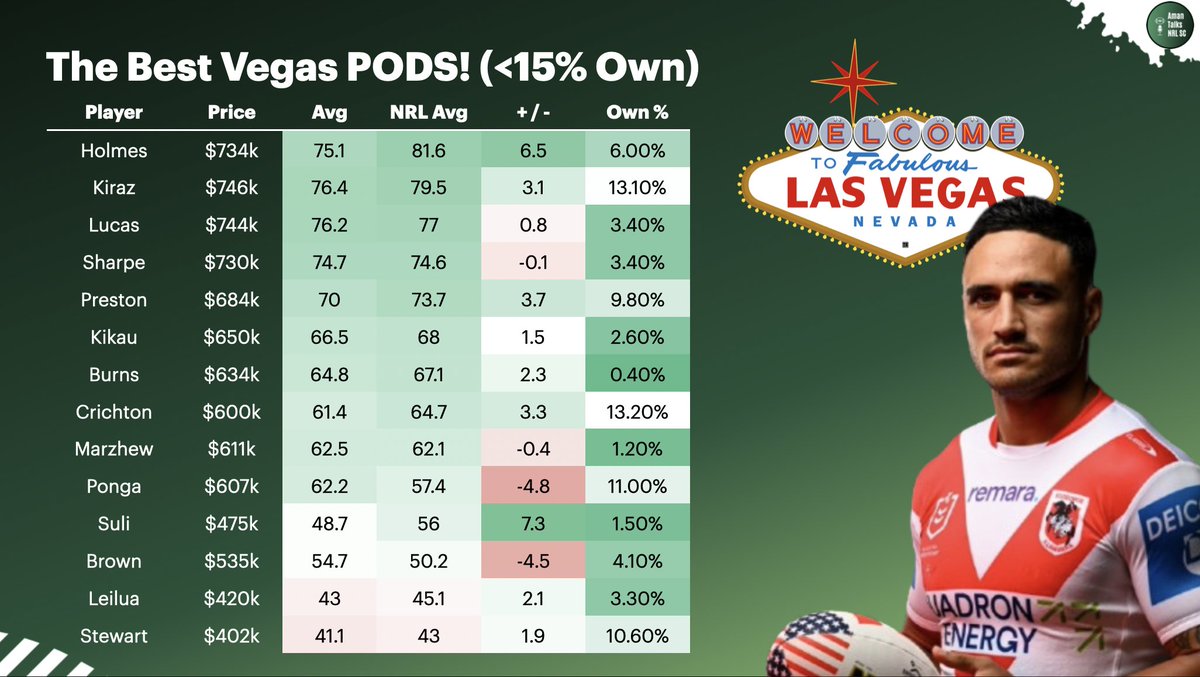 Aman Talks NRL SuperCoach tweet media