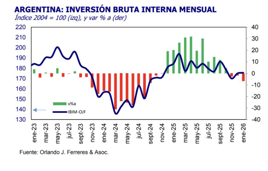 Según estimaciones de la consultora de Orlando Ferreres, en enero la inversión registró una caída del 6,6% interanual medido en términos de volumen físico.