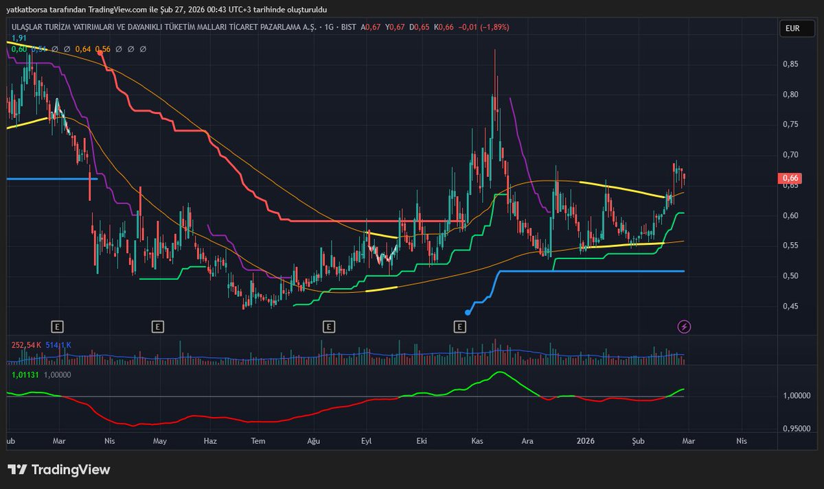 #ulas i euro ya çevirince bantlar yeni aşıldı sayılır.
