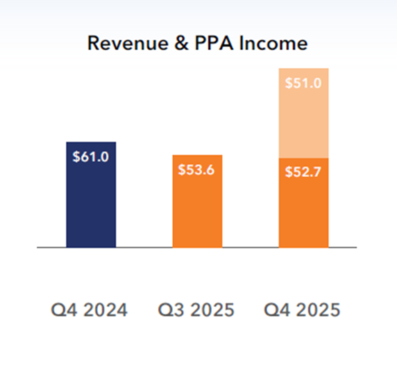 MPMaterials's tweet photo. Important note for the $MP spreadsheet warriors: PPA income is not included in Revenue (!)

Add them together and you get $103.7M📈

Full results → https://t.co/6hloGtZr7P https://t.co/i5TJgKQ6lQ