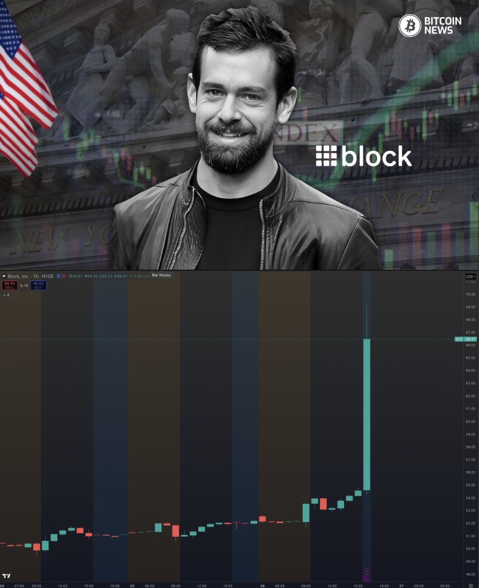 BREAKING: Block stock surges over 20% after CEO Jack Dorsey announces plans to cut nearly 40% of the company’s workforce.

In a message to employees, Dorsey said Block will reduce headcount from more than 10,000 to just under 6,000, impacting over 4,000 workers.

He emphasized