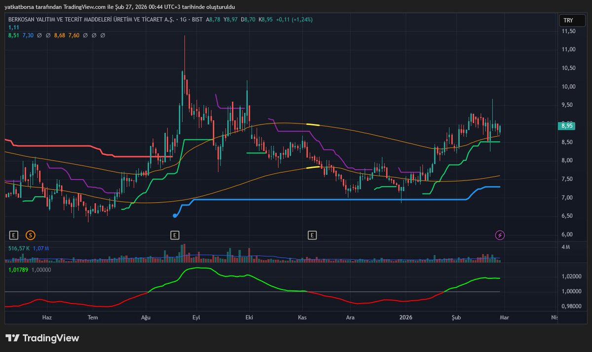 #brksn sanki trendi devam ettirecek gibi.