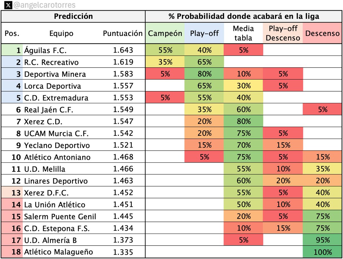 📊 Aquí os dejo la predicción final de liga a falta de las últimas 10 jornadas, tal y como hemos comentado hoy en <a href="/carril10fb/">Carril 10</a> con <a href="/FranBarbosaFBG/">Fran Barbosa G</a> y <a href="/Lafuente_manu/">Manuel Lafuente Osuna</a>.

Lo mejor está por llegar, estoy seguro. 🤔