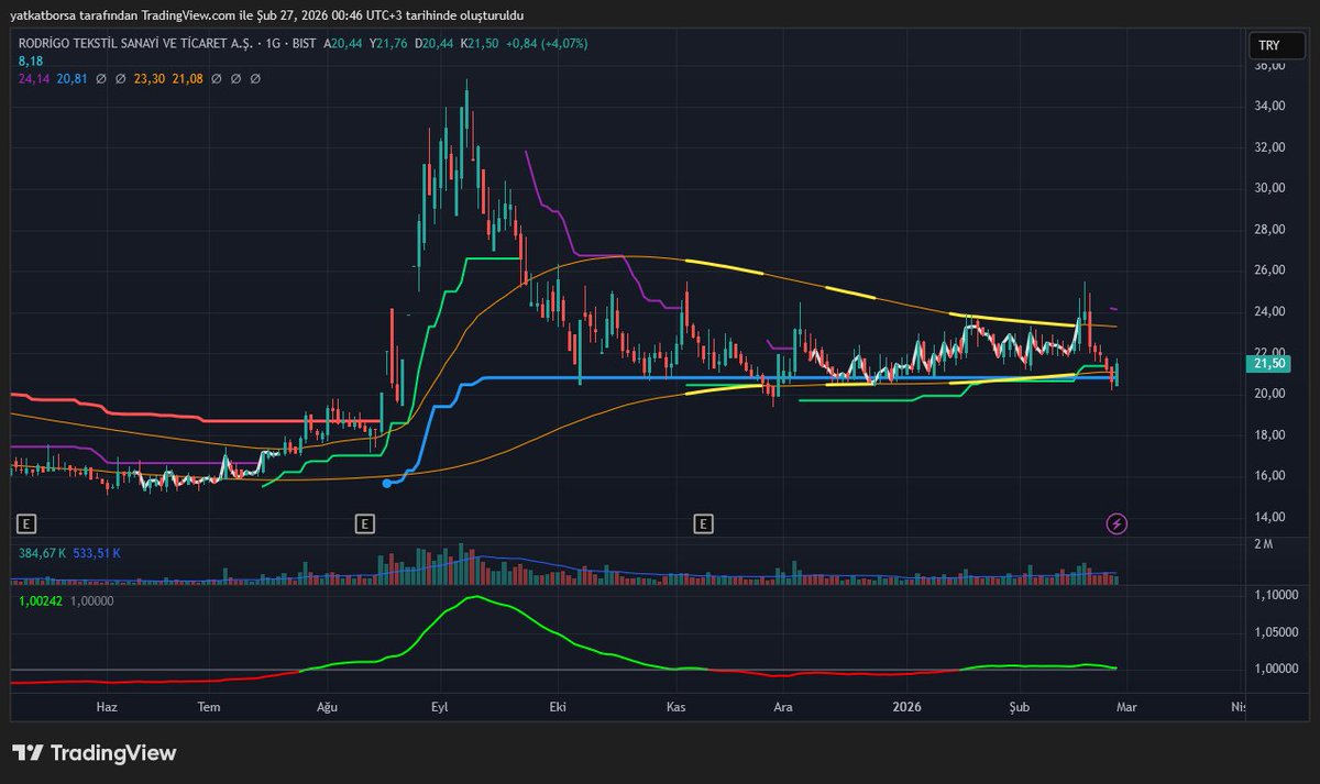 #rodrg ilk defa bantları aşmayı denedi, olmadı.