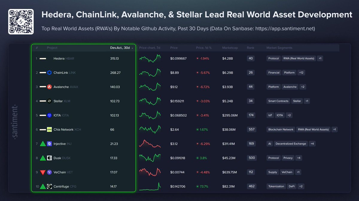 🔥 UPDATE: Santiment data shows Hedera, Chainlink, and Avalanche ranked among the top Real World Asset (RWA) crypto projects by development activity.
