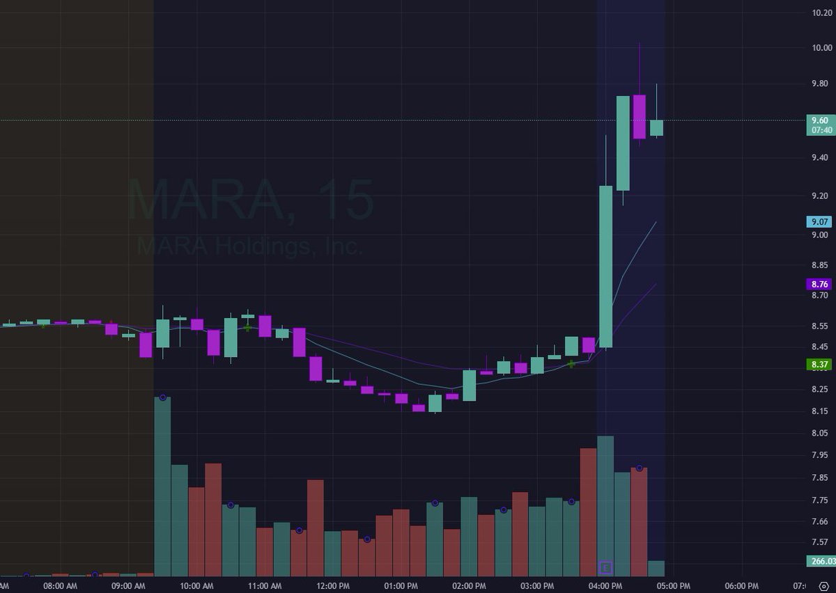 masked_investor's tweet image. BREAKING: $MARA up 10%+ after hours following earnings.

Very interesting it's not because the numbers were great but because of where the story is going.

• $1.7B net loss
• Revenue ↓ 6% YoY
• $BTC holdings ↑ 20% YoY

IMO the real catalyst (finally) #MARA + Starwood Digital