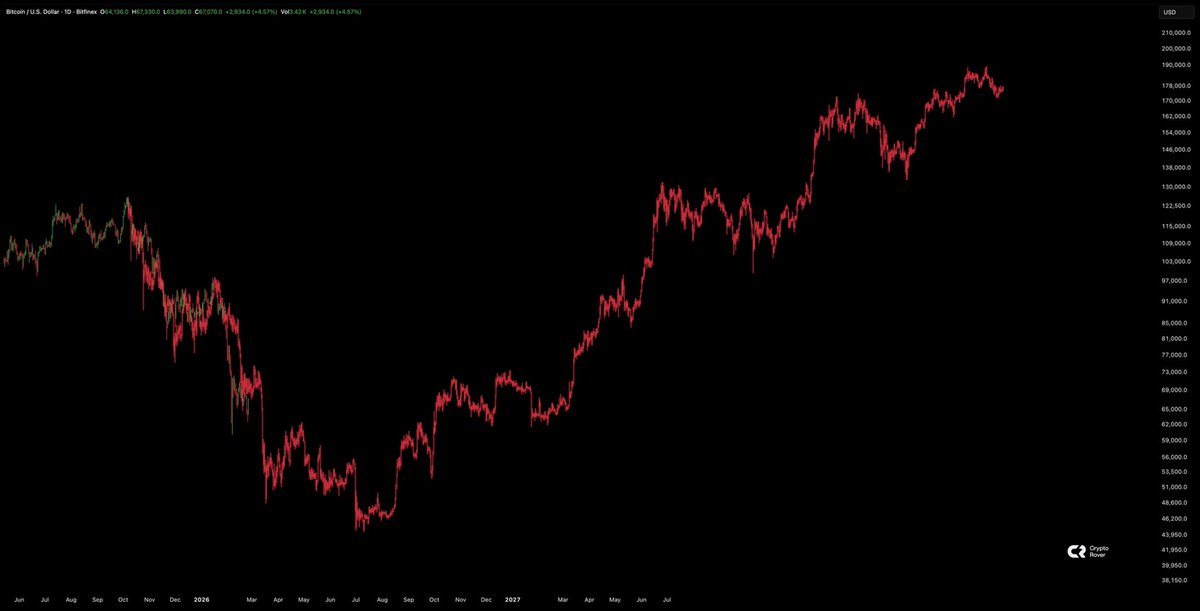 ⚠️ Price action is mirroring the 2022 bear market with insane precision.
 Buyers need to step in now.