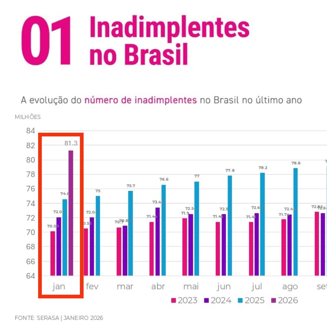 FabricioWDuarte's tweet photo. Segundo o Mapa da Inadimplência Serasa, de Jan/25 a Jan/26, tivemos um aumento de quase 9% no número de inadimplentes - atingindo 81,3 milhões de brasileiros.

Na sua opinião, qual o motivo da inadimplência ter disparado tanto? https://t.co/hBBmlK5dan