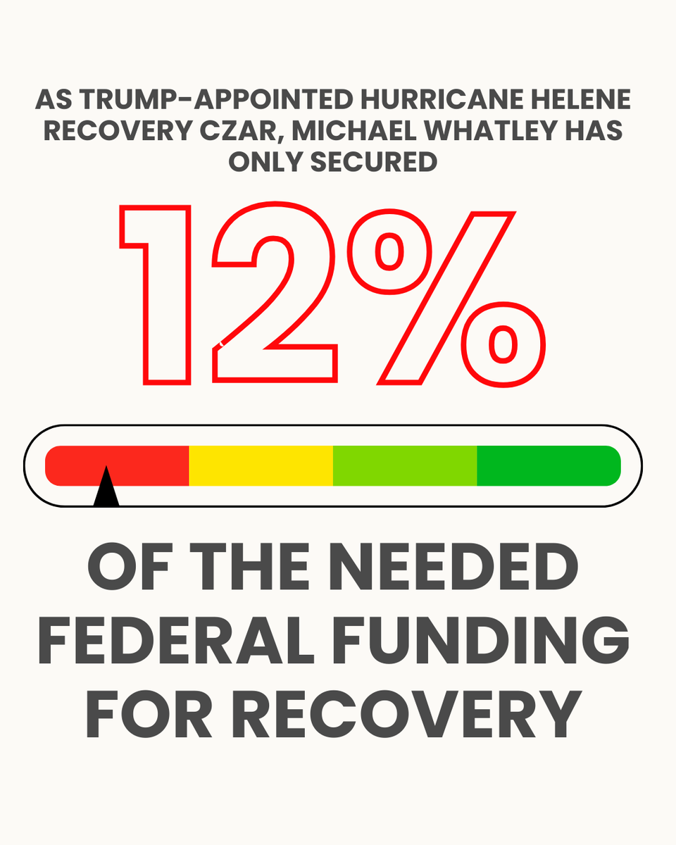 ProgressNow_NC's tweet image. Michael Whatley was handed the reins on Helene recovery over a year ago, and yet western NC is still waiting for almost 90% of the funds they need. Our communities and neighbors deserve better than Whatley. #ncpol #helene