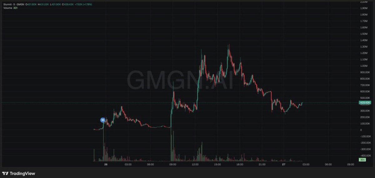 $SLURMIT

New version of Pepe or smt, Democrat Party has been using this and Trump also posted as well. 

Chart is at good dip floor now, let's see if we can have another round. DYOR and mind your own risk. 

x.com/TaraBull/statu…

9MS4ptpnnJhBsWYShPw1tP1ykAmwEmkPXP9aLVpwpump
