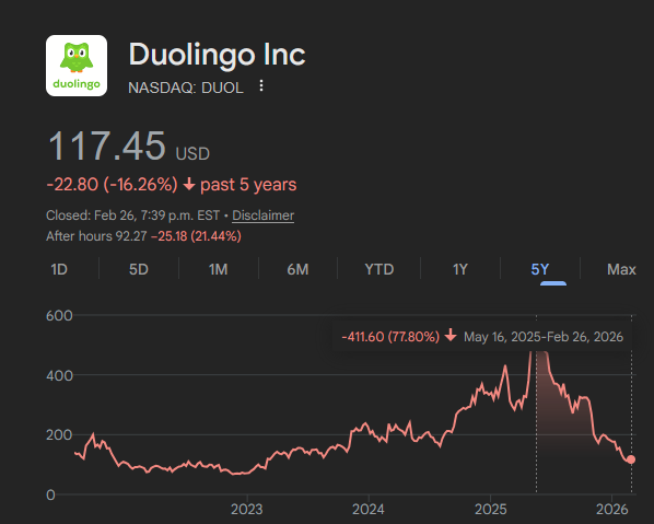 Duolingo losing almost 78% of its share price in less than a year is beautiful

Wishing every company that replaces most of its workers with AI a very merry, lose all your money