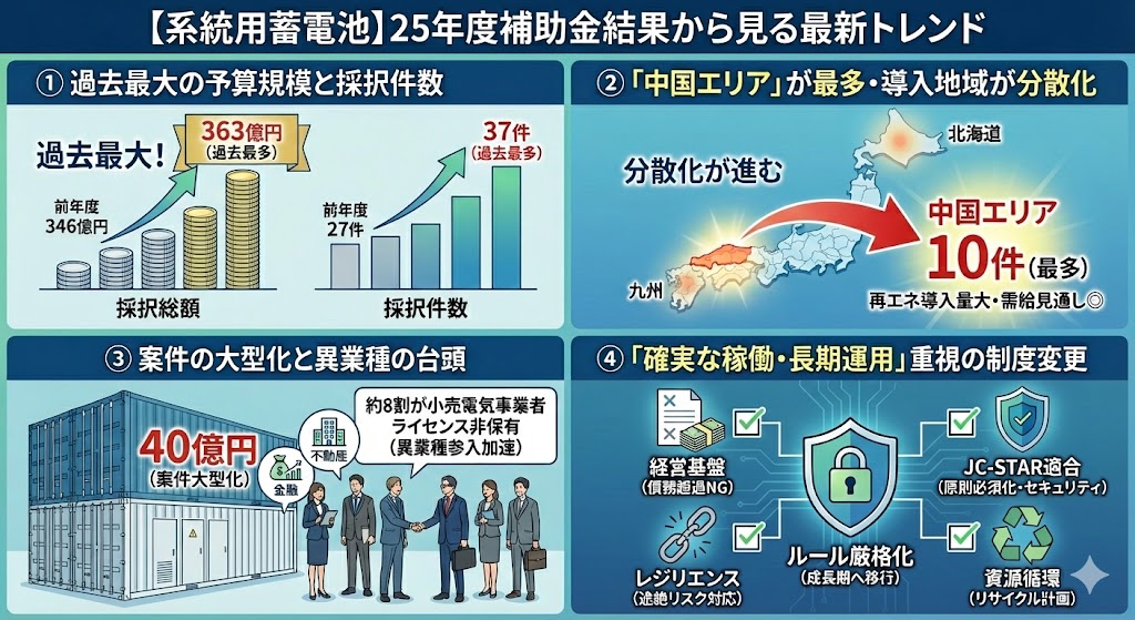系統用蓄電池 過去最大363億円！25年度補助金から見る最新トレンド