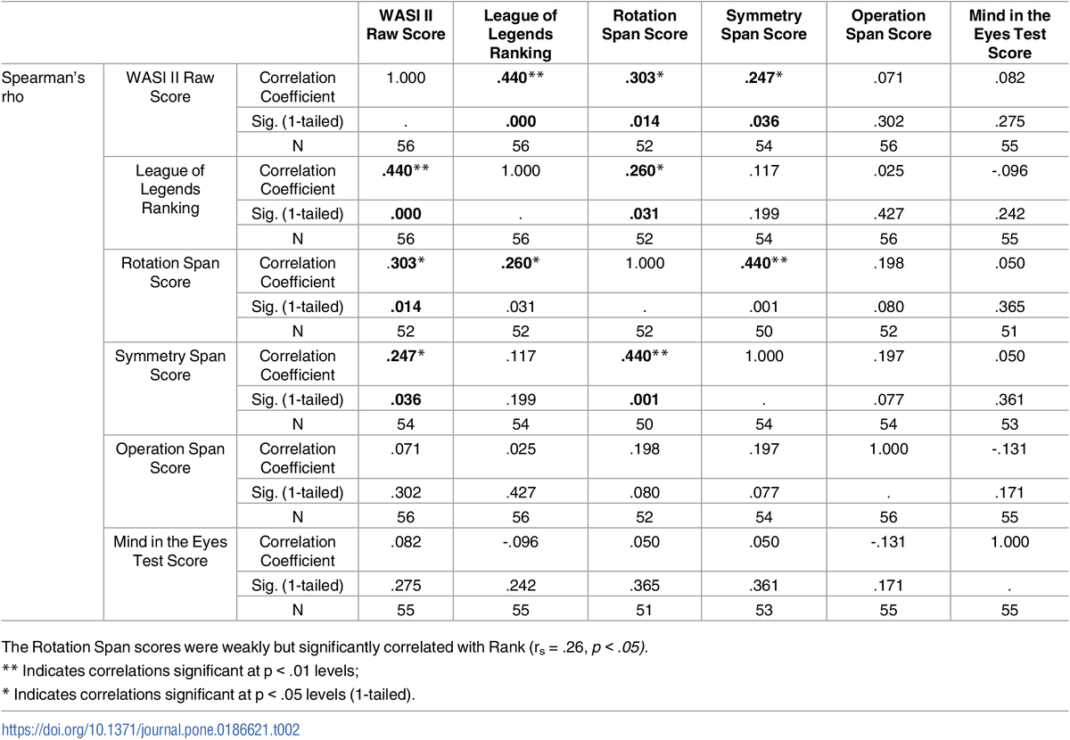 SBF’s League of Legends thing is actually pretty interesting.

We know that Sam played a lot of the game. Here’s a screenshot from 2021 showing ~800 games in a single season (one year), which is a lot, anecdotally speaking. Each game lasts about 45 minutes, so that’s roughly 2
