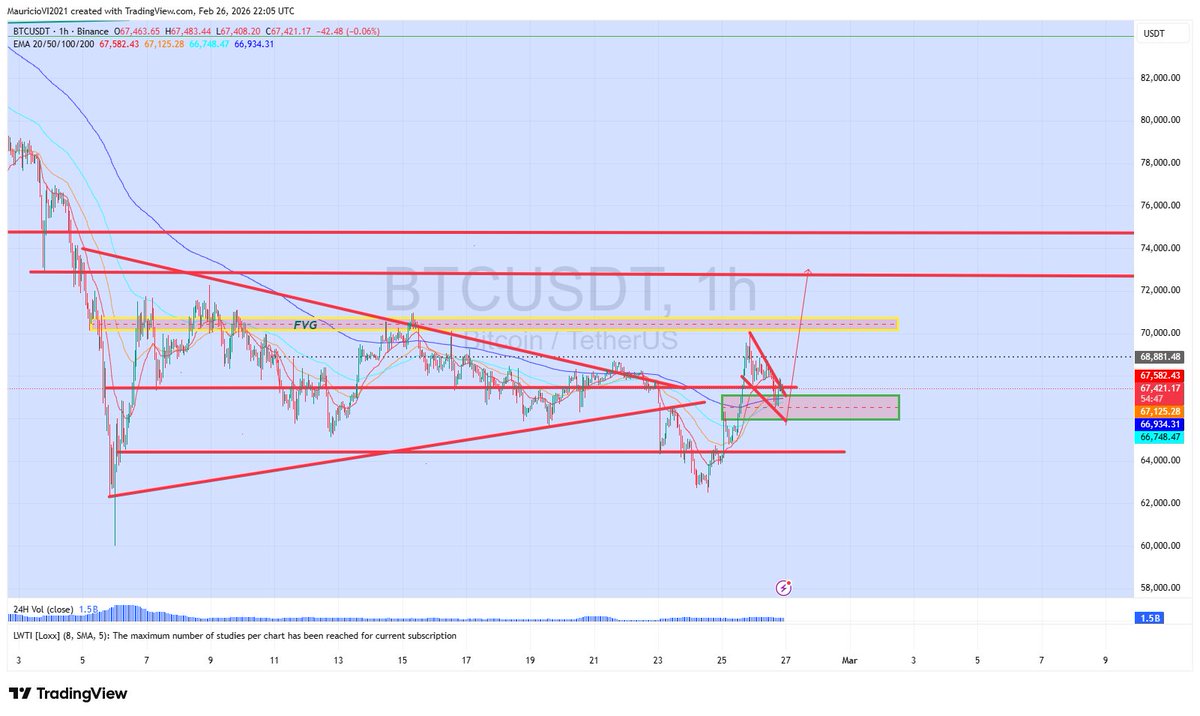 21centurycrypto's tweet image. So. #marketmakers. What are you up too now? :)

I will milk you all the way. Nice fake out down though.. 
And thanks for the free moneys :)

73k is next. Right? :)

Or are you going to #Chicken out already haha!