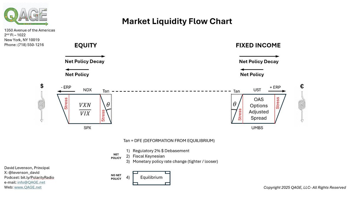 David Levenson. I am increasing low beta leverage. tweet media