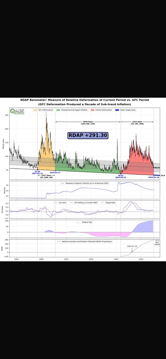 David Levenson. I am increasing low beta leverage. tweet media