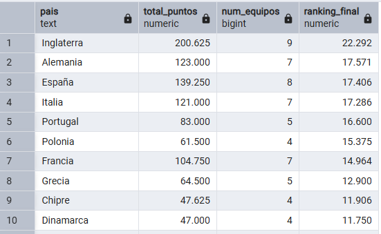 🚨🚨🚨 Ranking ACTUALIZADO  🚨🚨🚨

Con la victoria del <a href="/RCCelta/">Celta</a>, España suma 0,375 puntos más (2 por victoria + 1 por clasificación entre 8 españoles). Perdió el Stuttgart, pero se clasificó (solo suma 0,142). 

¡¡¡España cada vez más cerca de la 5ª plaza Champions!!!