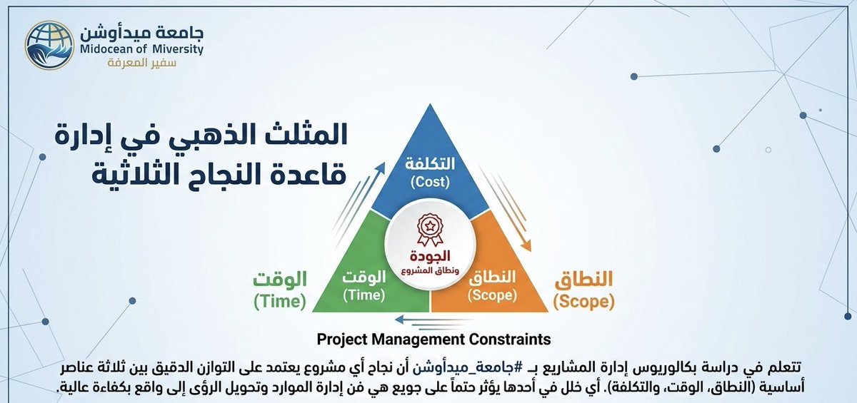 jalal992's tweet photo. في دراستي لتخصص إدارة المشاريع بـ #جامعة_ميدأوشن، تعلمت أن نجاح أي مشروع يعتمد على التوازن الدقيق بين ثلاثة عناصر أساسية: (النطاق، الوقت، والتكلفة). أي خلل في أحدها سيؤثر حتماً على جودة المخرجات.
أعبر عن شكري وتقدري لهذا الصرح الكبير 

#MidoceanUniversity #جامعة_ميدأوشن https://t.co/MKZtK4Hhqe