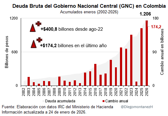 Forbes recoge un punto central:

El tema no es solo el 65% del PIB, sino la velocidad.

🔺$174 billones en 12 meses (mayor aumento anual desde 2002).
🔺$400 billones desde ago-22.

La cuestión es si esa trayectoria se estabiliza.

Con tasas altas, el margen fiscal se estrecha 👇