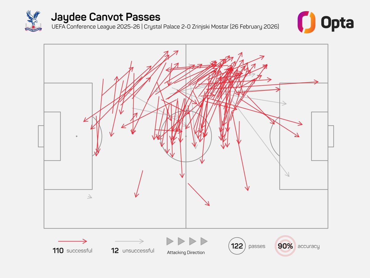 110 - Crystal Palace's Jaydee Canvot completed 110 passes tonight in their UEFA Conference League win over Zrinjski, the most by a teenager for an English club in a major European competition match Opta has on record. Accomplished.