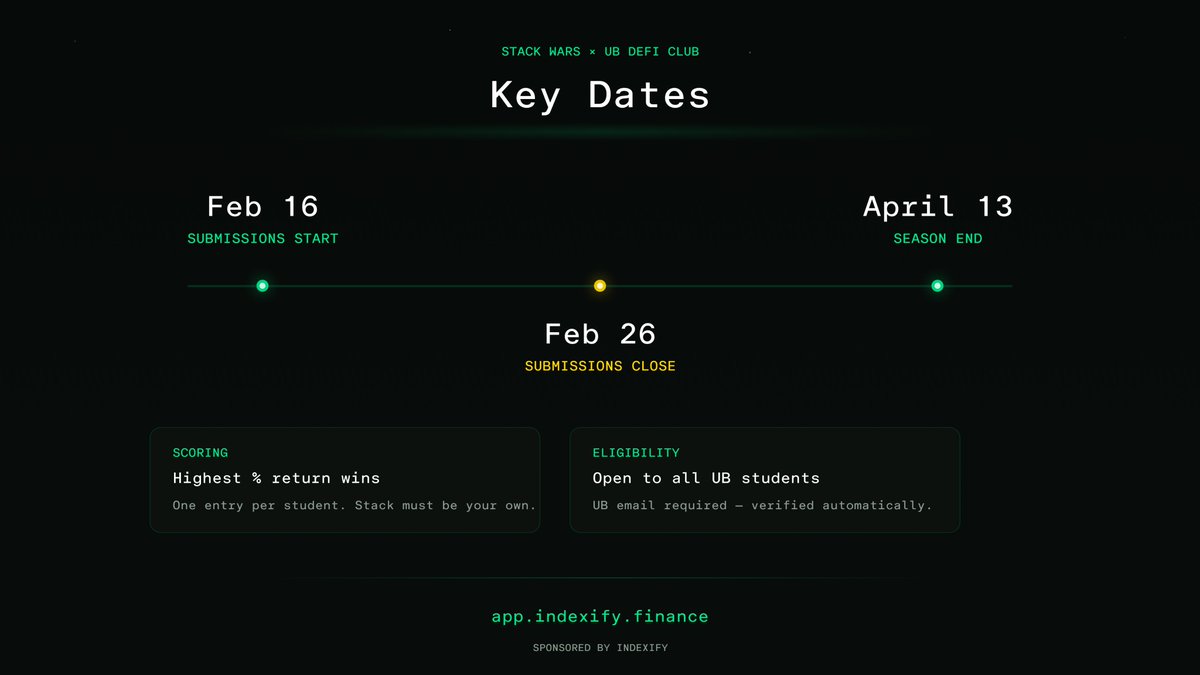 Stack Wars x UB submission deadline is TODAY 🔒

Build your on-chain portfolio, compete for real prize $$.

Season runs til April 13, entries close tonight and leaderboard will go live the following business day.

Good luck students 🫡

Follow along here 👇