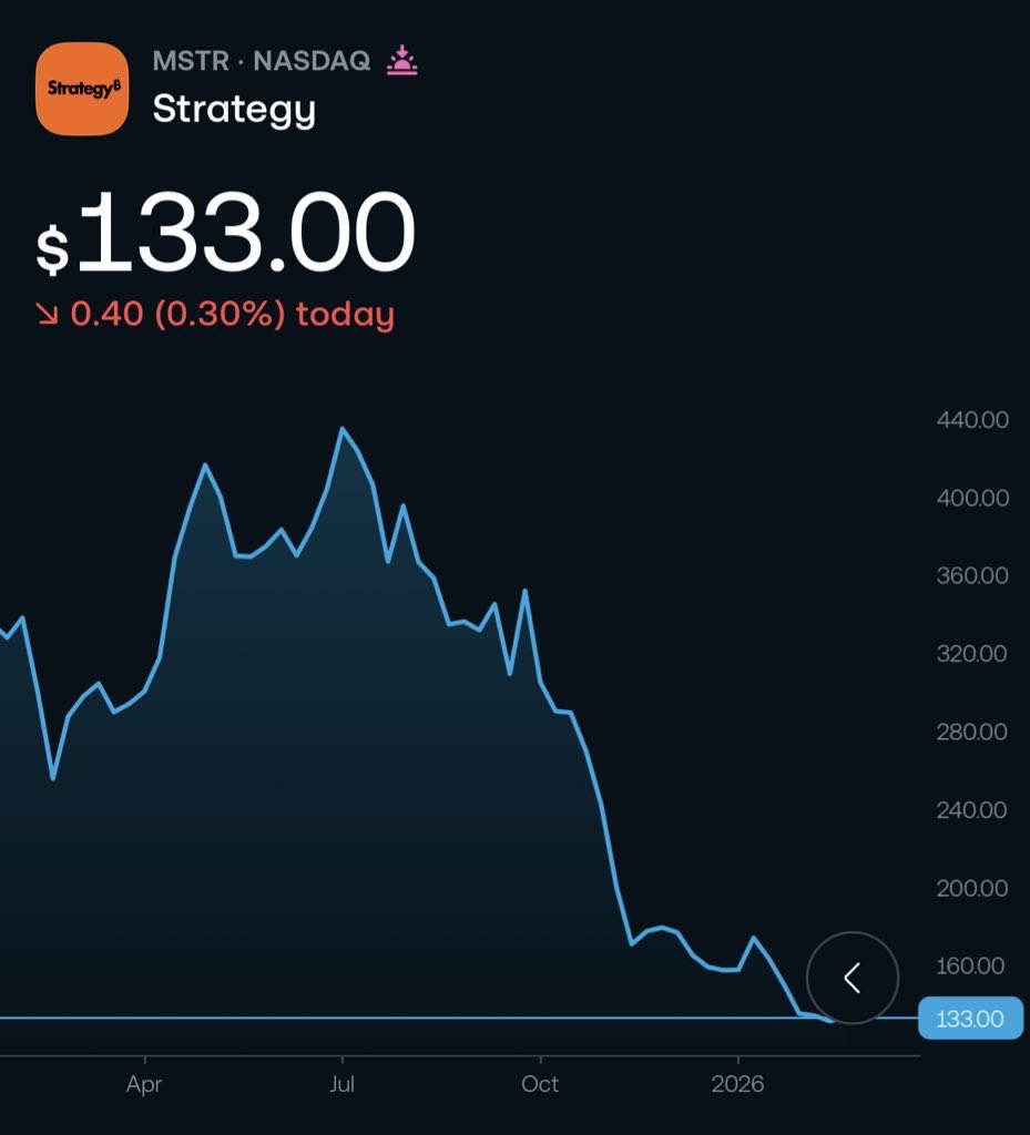 ANY PARTICULAR REASON WHY #MSTR WENT SO DOWN ?