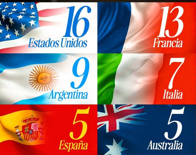 El MILAGRO de 🇦🇷 en el circuito <a href="/atptour/">ATP Tour</a> 
Con magro presupuesto, lejanía geográfica de los calendarios y un esfuerzo único, es el tercer país en presencia en el tour.
Francia, USA o Australia, que tienen GS, manejan otro volumen de $$$, y aun asi somos competitivos.
E Italia y