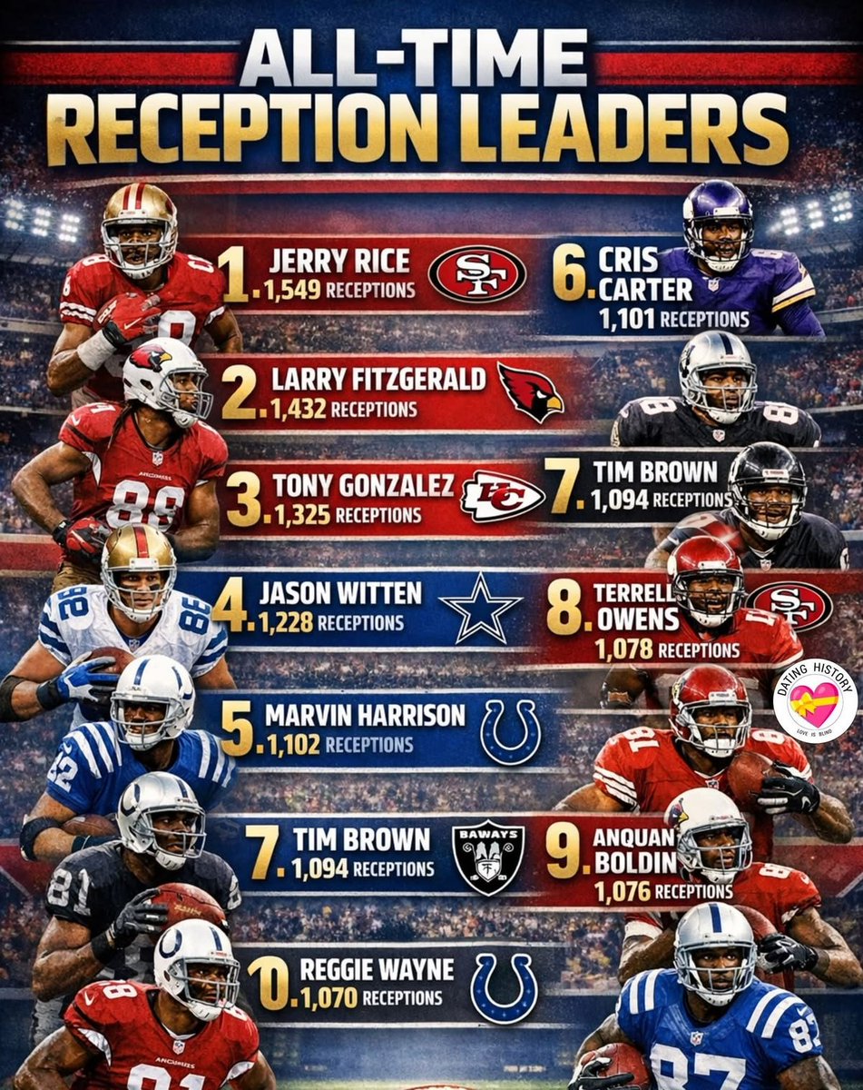 KalshiFB's tweet photo. All-Time Reception Leaders 🏈 https://t.co/C7aMPHtT52