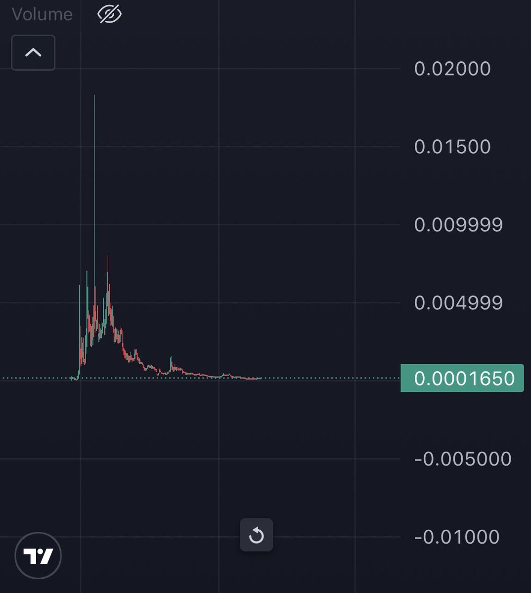 Look into good active communities and buy a chart like this.

These charts may take time, but it’s free money.

Once the volume hits these charts, you will print well.
