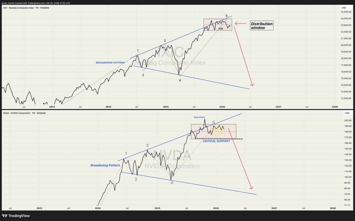 🚨IMPORTANT 🚨

Ladies and gentlemens, esteemed royals, loyal and discerning followers and  subscribers, behold an urgent and cautionary proclamation from the Great One himself.

The charts reveal those mature, yet ominously elegant broadening patterns now gracing both the NASDAQ