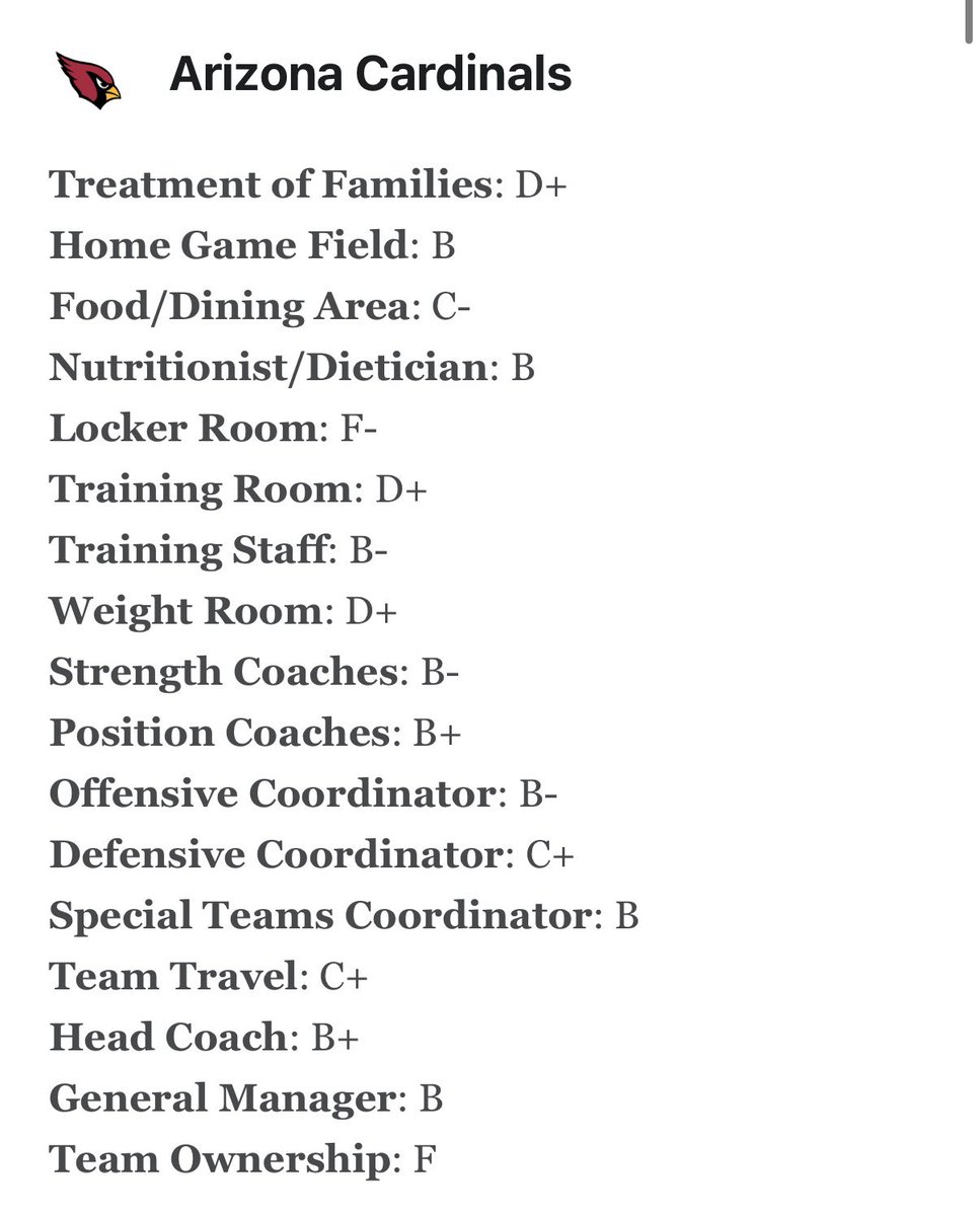 JohnnyVenerable's tweet photo. Updated NFLPA Grade specifics for the Arizona Cardinals (via ESPN): https://t.co/CrAG4lKCdr
