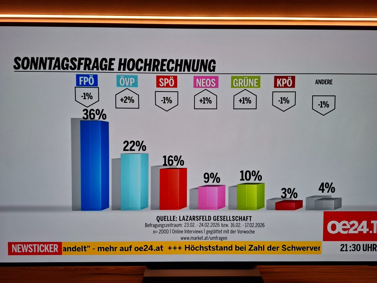 OE_Markus's tweet image. ‼️ Sowohl #Cap als auch #Westenthaler berichten bei oe24: "Innerhalb der #Neos gibt es Umfragen, die die Partei bei nur 4-5% einordnen. Die 9% der Lazarsfeld-Umfrage sind deutlich zu hoch."