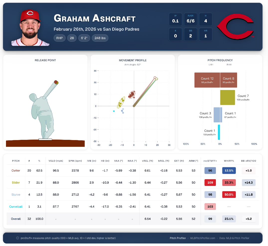 Reds in Four tweet media