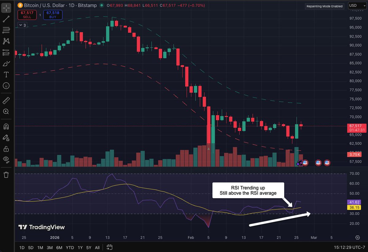 longeyefinance's tweet photo. $BTC RSI trending up. MACD green and open. Aligns well with a March pump, but would it be sustained? Should we be buying PUTs in March to hedge for a leg lower? https://t.co/lXXQd8ENyO