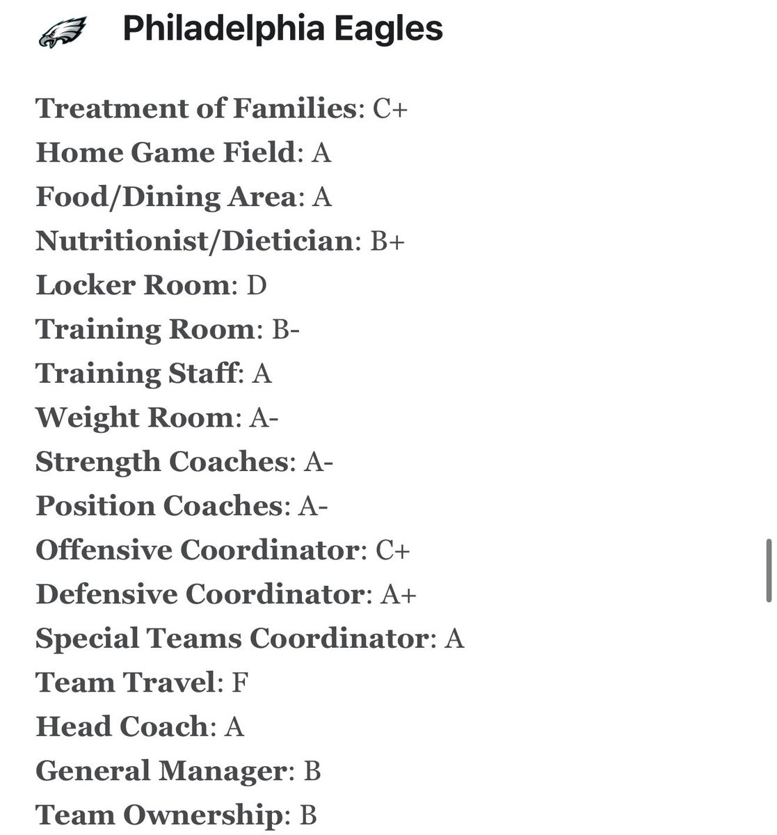 Here’s how the #Eagles graded out in the NFLPA report card, reported by <a href="/kalynkahler/">Kalyn Kahler</a>: