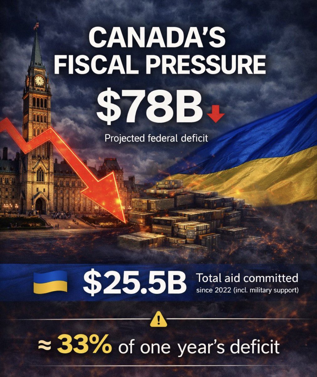 wealthmoose's tweet image. 🚨 33 % of Canada’s 🇨🇦 total deficit is aid to one country :

Ukraine 🇺🇦 

We are borrowing money we don’t have to send money to Ukraine 🇺🇦..

While Canadians 🇨🇦 are asked to Sacrifice 💁🏻‍♂️

Make that make sense !🤦🏻‍♂️

@MarkJCarney @liberal_party 

@PierrePoilievre @CPC_HQ 

#Canada