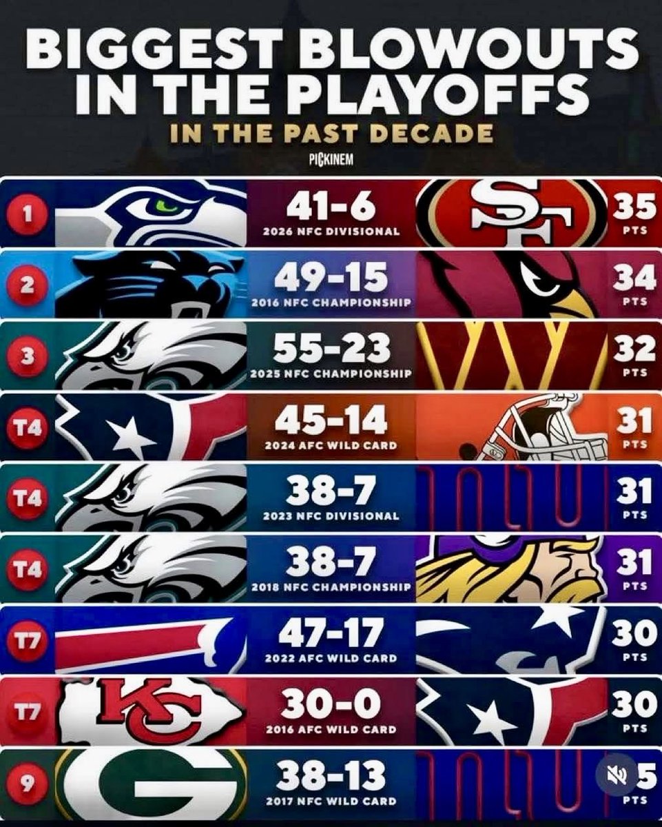 Biggest blowouts in the playoffs the past decade.