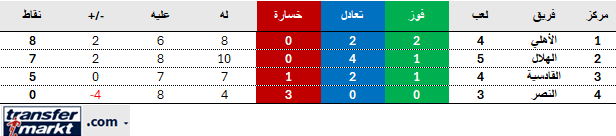 AbAmri's tweet photo. باللقاءات المباشرة بين فرق الصدارة؛ الأهلي أولا والنصر "المتصدر حتى ما قبل هذه الجولة" الأخير بدون أي فوز على الأهلي والهلال والقادسية

النصر شاطر أمام بقية الفرق الأخرى، ومن حسن حظ فرق المقدمة أنهم سيواجهونه مرة أخرى🔥

الصراع الحقيقي على الدوري بين الأهلي والهلال والقادسية🔥 https://t.co/yKbBmKs5Td