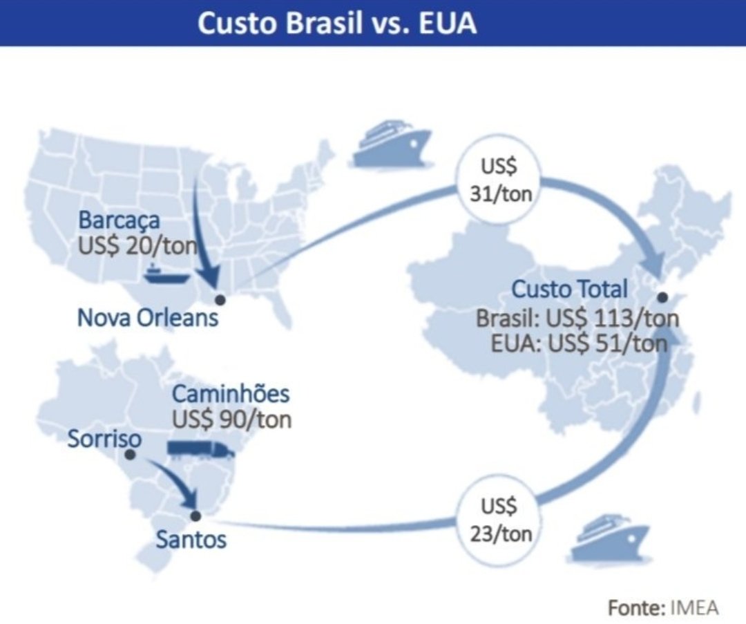 A intenção das "forças" contra hidrovias (mais econômicas e sustentáveis) é manter esta situação abaixo que somos melhores da porteira para dentro e péssimos da porteira para fora.

Não há nada de preocupação ambiental mas sim guerra comercial.