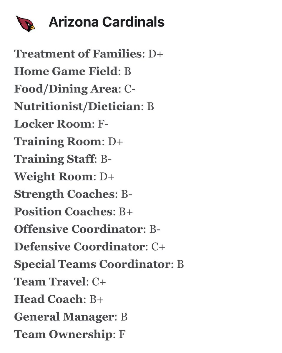The Arizona Cardinal 2026 report card has been released. 

Ownership F, Locker room F-.

Not a single A on the report card. 😂