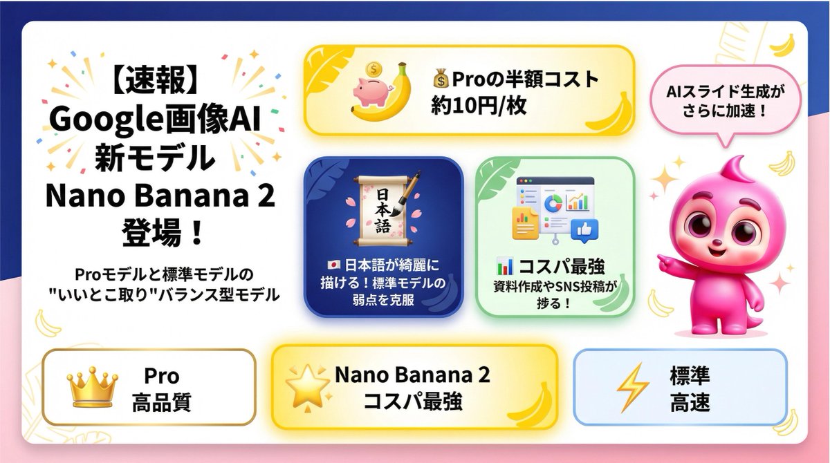 Googleの画像AIに新モデル「Nano Banana 2」が登場！🎉 ✓ Proの半額